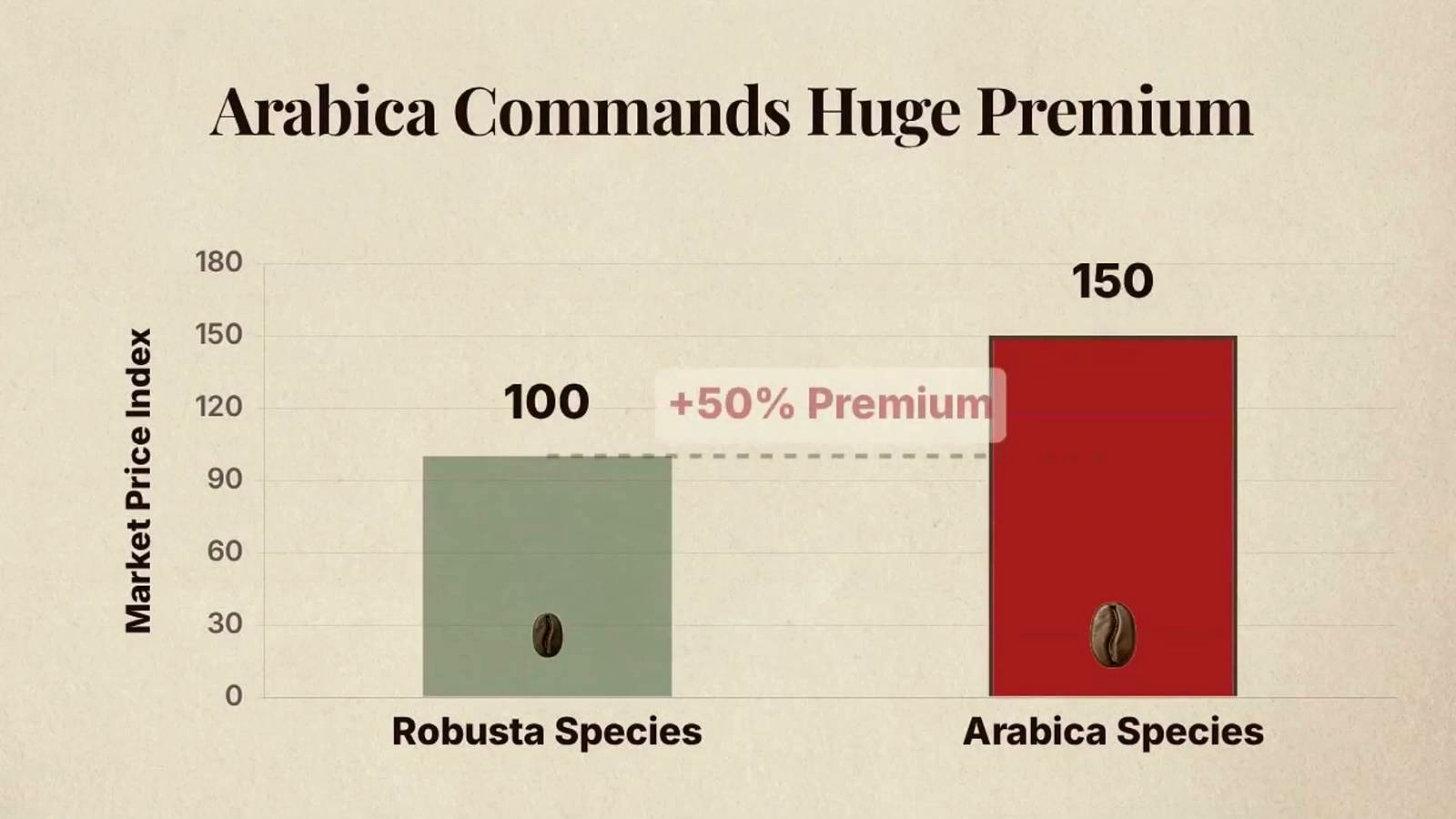 Why “100% Arabica” Took Over